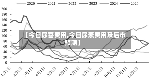 【今日尿喜费用,今日尿素费用及后市预测】
