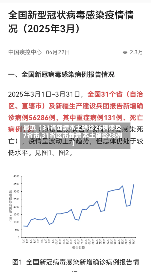 最近【31省新增本土确诊26例涉及7省市,31省区市新增 本土确诊28例】-第2张图片